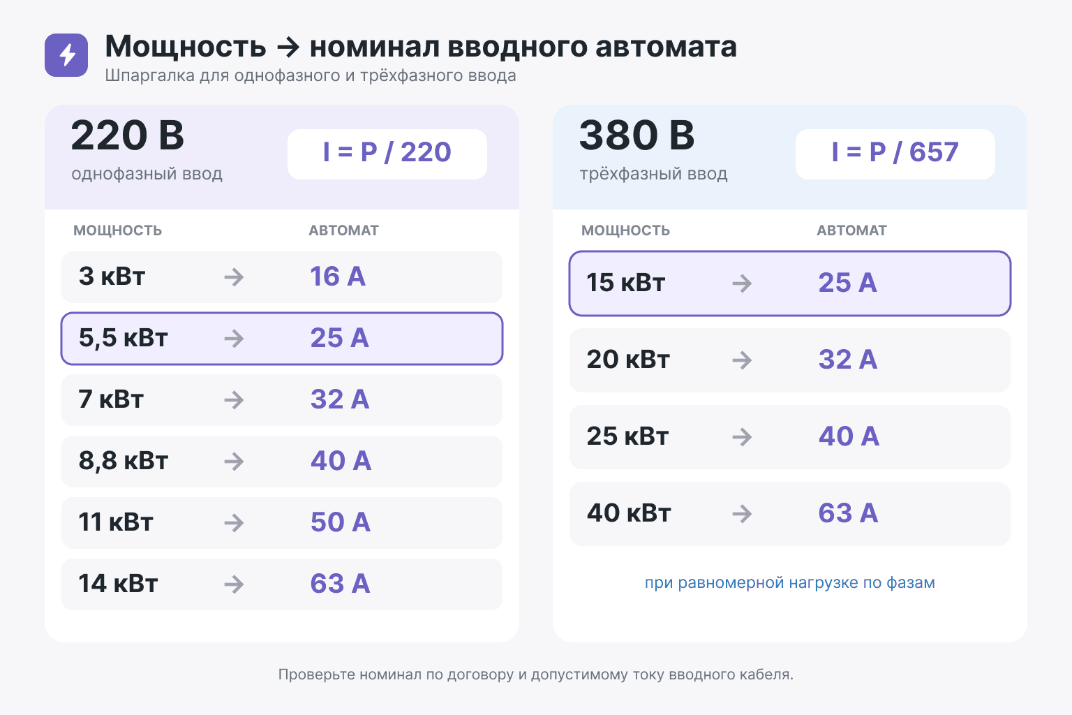 Инфографика: перевод выделенной мощности в номинал вводного автомата для 220 В и 380 В