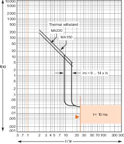Купить SE EasyPact CVS 250F Автоматический выключатель 36kA 3P MA150 LV525438
