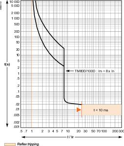 Купить SE EasyPact CVS 100B Автоматический выключатель 25kA 3P 80A LV510306