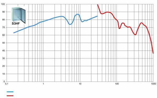 Купить SE S3D Шкаф ЭМС 400х300х200 NSYS3HF4320P