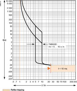 Купить SE EasyPact CVS 630F Автоматический выключатель 36kA 3P TM500D LV563305