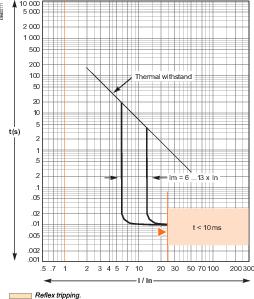 Купить SE EasyPact CVS 630F Автоматический выключатель 36kA 3P MA500 LV563550
