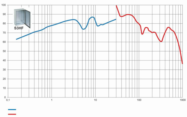 Купить SE S3D Шкаф ЭМС 1000х800х300 NSYS3HF10830P